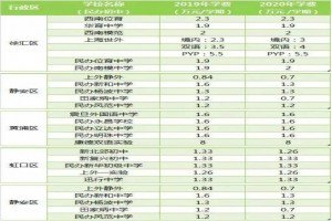 2020年上海民办初中学校收费标准一览(含历年收费)