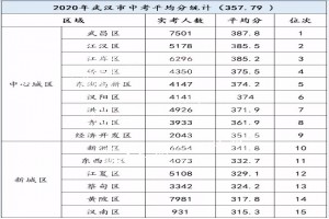 2020-2021武汉最好的初中学校排名(根据中考成绩)