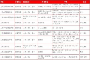 2020-2021上海国际学校收费标准(学费)排行榜