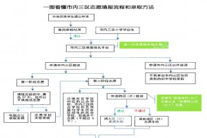 2021年青岛小升初重要时间节点一览