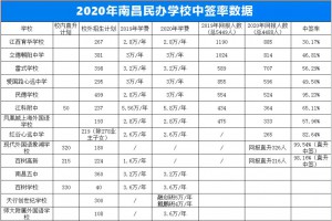 2021南昌小升初网报中签率参考数据