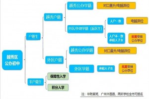 广州小升初公办直升和派位可以都参加吗？