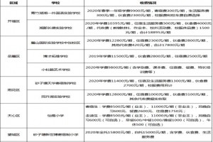 2020长沙民办小学收费标准一览(学费+住宿费+伙食费)