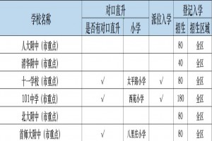 2020-2021北京海淀区初中学校排名(热度排行榜)