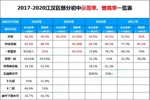 2021武汉江汉区初中学校排名(根据中考成绩梯队划分)