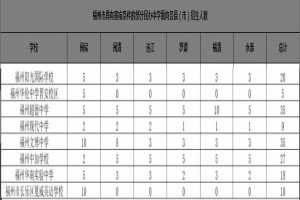 2021福州小升初报名私立校有什么条件？如何报名？