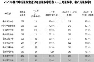 2021福州最好的初中学校排名