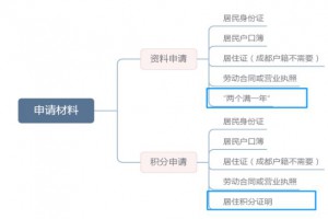 成都随迁子女详解：随迁子女入学方式+申请资料