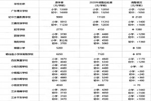 2020年中山市民办中小学收费标准一览