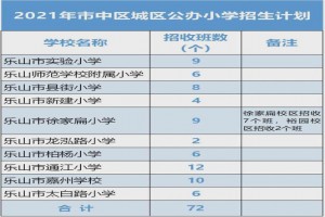 2021乐山市中小学招生入学最新政策(附招生报名时间流程)