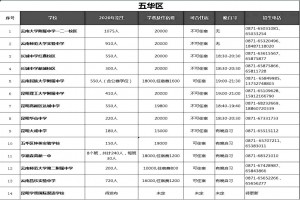 2020昆明各区民办初中学校收费标准(学费)一览