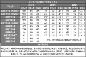 福州热门民办校小升初摇号录取率数据分析