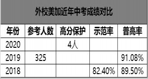 武汉外国语学校美加分校入学途径+中考成绩+学费+家长评价