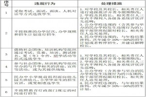 2021广州市义务教育学校招生负面清单及处理措施