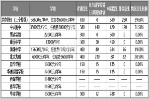 2020年广州海珠区各初中学校招生录取计划及收费标准一览