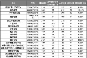 2020年广州荔湾区各初中学校招生录取计划及收费标准一览