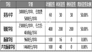 2020年广州南沙区各初中学校招生录取计划及收费标准一览