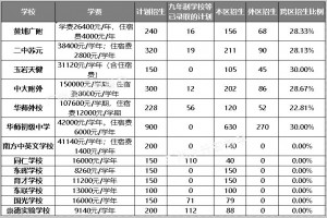 2020年广州黄埔区各初中学校招生录取计划及收费标准一览