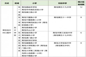 2021年青岛市内四区小升初最新划片范围一览(小学对口初中名单)