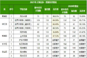 2021年上海民办一贯制学校摇号录取情况及录取排行榜