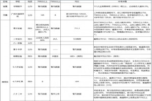 2020年广州各初中学校中考成绩升学率一览