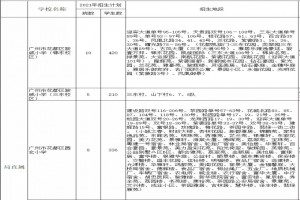 2021年广州花都区小学招生地段表(划片范围一览)