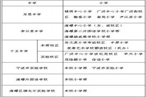 2021年宁波海曙区直属初中对口小学名单(小升初划片范围)