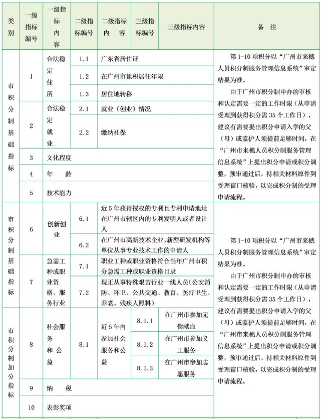 2021年广州市番禺区积分入学申请时间与流程