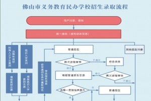 佛山义务教育民办学校报名网址及平台操作指南