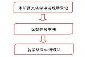 2021年济南天桥区中小学转学申请时间、流程及所需资料