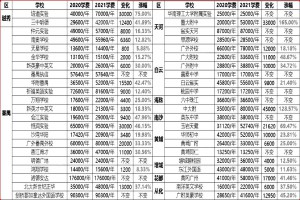 2021年广州民办初中学校收费标准(学费)一览