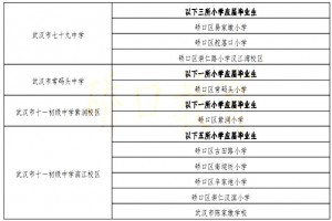 2021-2022年武汉硚口区初中服务范围(小升初划片范围)