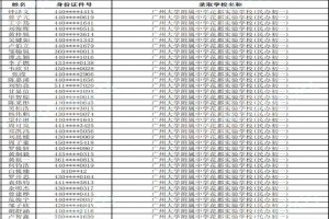 2021年广州大学附属中学花都实验学校电脑随机派位摇号录取名单