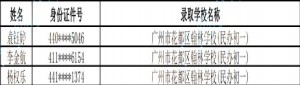 2021年广州市花都区翰林学校电脑随机派位摇号录取名单