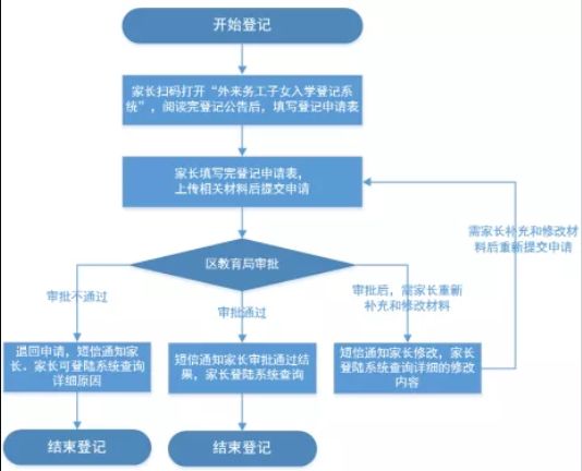 2021年南京建邺区随迁子女小升初入学登记时间方式及所需材料