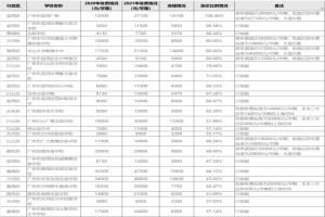 2021年广州民办中小学学费上涨情况(附名单及收费标准)