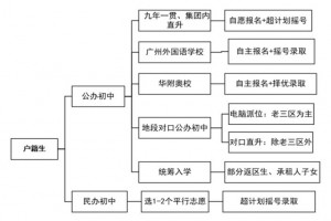 广州小升初户籍与非户籍生入学途径的区别