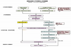 2022年昆明小升初报名入学流程及升学方式