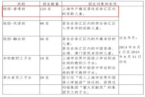 2022年上海市世界外国语小学招生条件及要求(仅供参考)