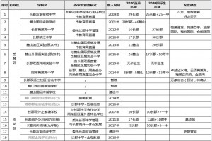 长郡中学集团旗下初中学校盘点分析(附详细名单)