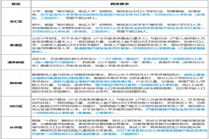 上海“五年一户”覆盖范围：已增加到10个区