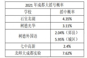 2022年成都小升初大摇号详解(含大摇号注意事项)