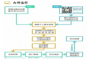 2022年杭州市积分入学申请受理时间、申办途径及流程