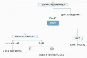 2022年成都小升初民办、公办学校摇号时间节点一览