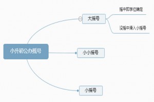 2022年成都小升初摇号详解：大摇号、小摇号、小小摇号