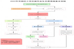 2022年青岛市南区小升初报名时间及招生录取流程