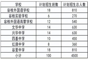 2022年顺德区容桂街道小升初招生计划及划片范围一览