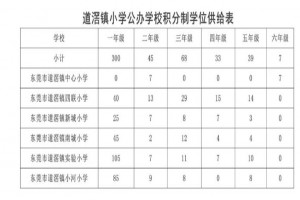 2022年道滘镇义务教育阶段随迁子女学位公示数及积分录取原则