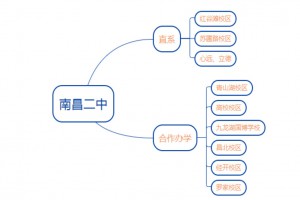 2022年南昌二中教育集团旗下学校招生划片范围一览