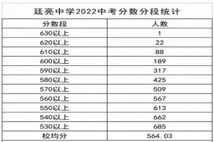 2022年吕梁离石区廷亮中学中考成绩升学率(中考喜报)